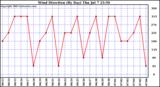  Wind Direction (By Day)		