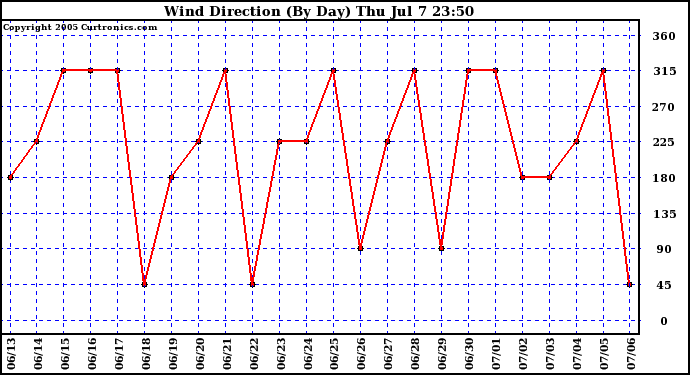  Wind Direction (By Day)		