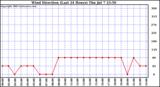  Wind Direction (Last 24 Hours)	