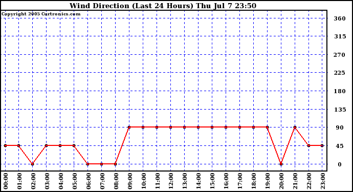  Wind Direction (Last 24 Hours)	