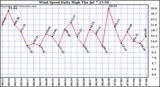  Wind Speed Daily High			
