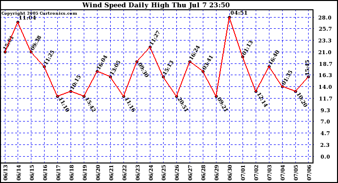  Wind Speed Daily High			