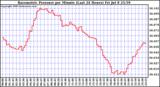  Barometric Pressure per Minute (Last 24 Hours) 