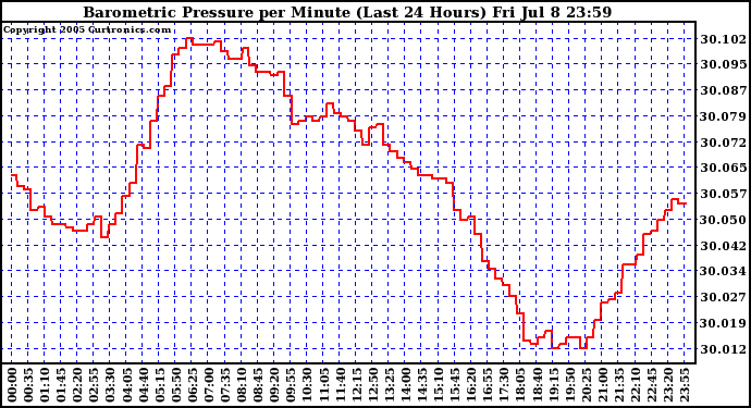  Barometric Pressure per Minute (Last 24 Hours) 