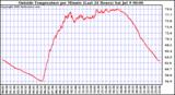  Outside Temperature per Minute (Last 24 Hours)	