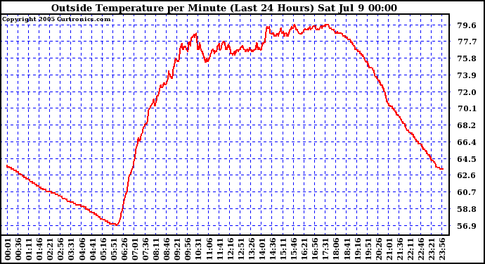  Outside Temperature per Minute (Last 24 Hours)	