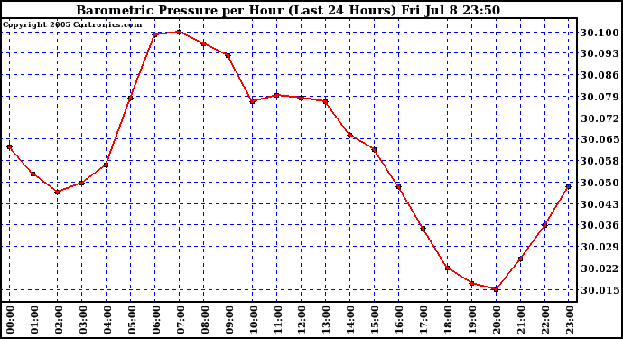  Barometric Pressure per Hour (Last 24 Hours)	 