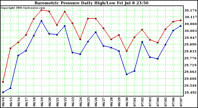  Barometric Pressure Daily High/Low	