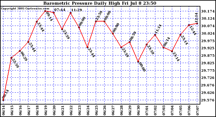  Barometric Pressure Daily High	