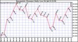  Barometric Pressure Daily Low		