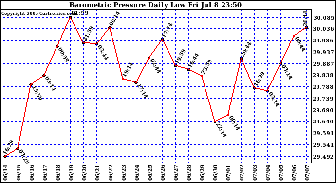  Barometric Pressure Daily Low		