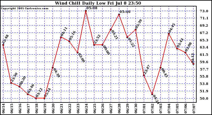  Wind Chill Daily Low 