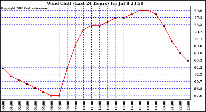  Wind Chill (Last 24 Hours)	