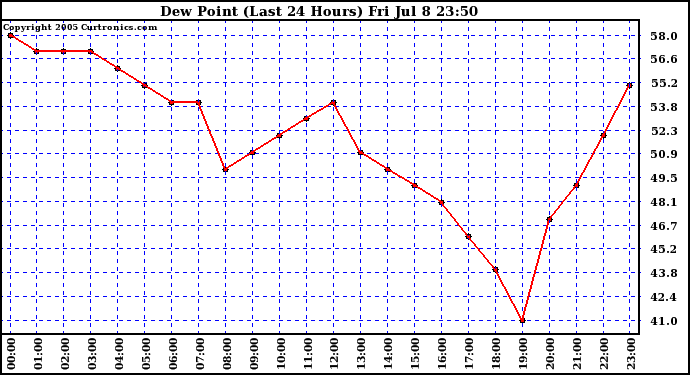  Dew Point (Last 24 Hours)	