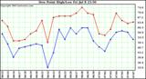  Dew Point High/Low	