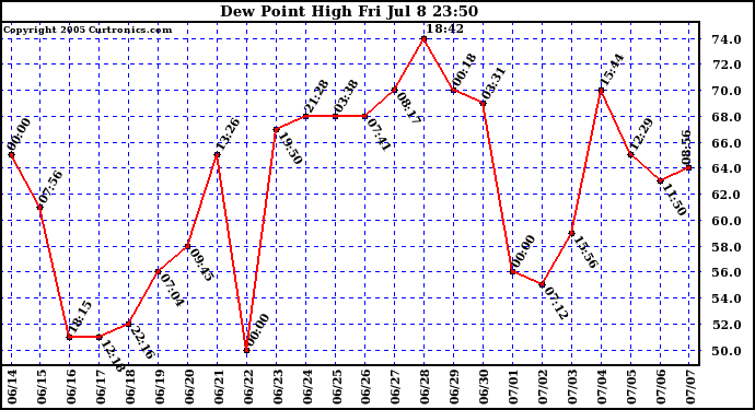  Dew Point High		