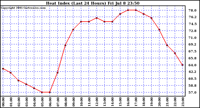  Heat Index (Last 24 Hours)	