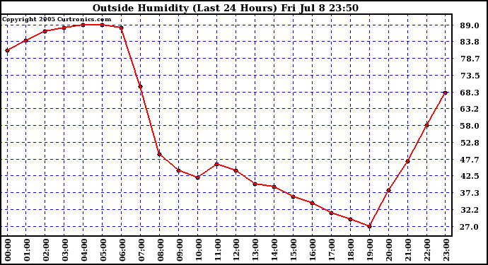  Outside Humidity (Last 24 Hours) 