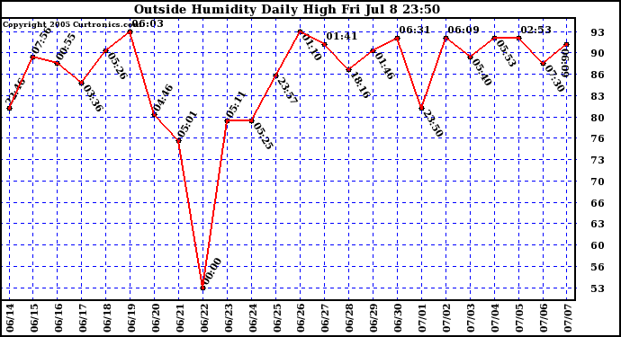  Outside Humidity Daily High	