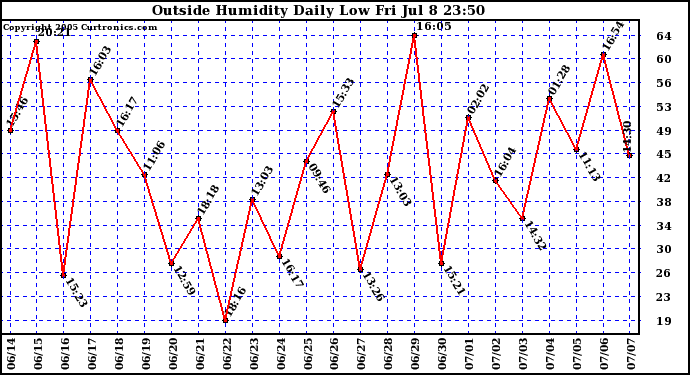  Outside Humidity Daily Low 