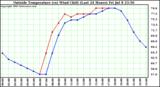  Outside Temperature (vs) Wind Chill (Last 24 Hours) 