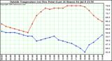  Outside Temperature (vs) Dew Point (Last 24 Hours) 