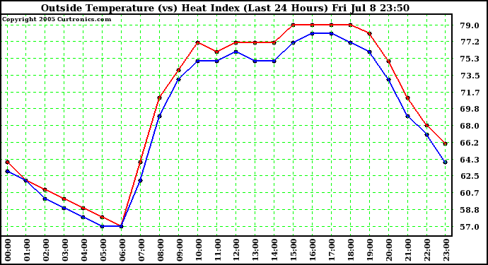  Outside Temperature (vs) Heat Index (Last 24 Hours)	