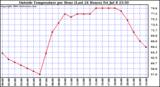  Outside Temperature per Hour (Last 24 Hours) 