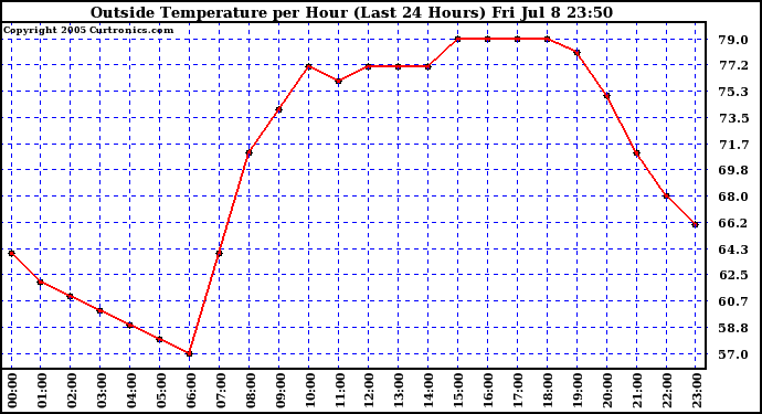  Outside Temperature per Hour (Last 24 Hours) 