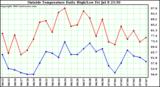  Outside Temperature Daily High/Low	