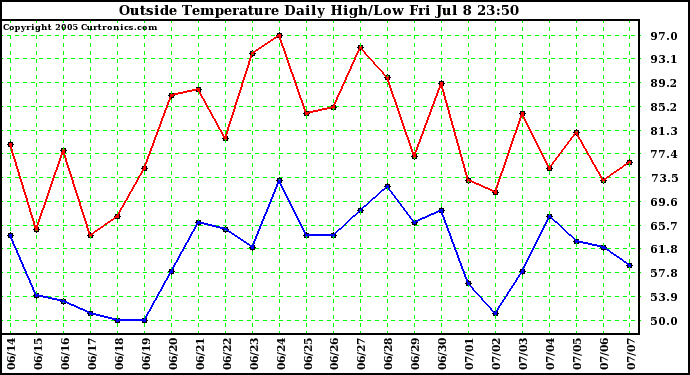  Outside Temperature Daily High/Low	