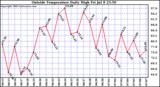  Outside Temperature Daily High 