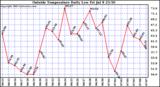  Outside Temperature Daily Low 