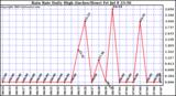  Rain Rate Daily High (Inches/Hour)	