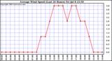  Average Wind Speed (Last 24 Hours)	