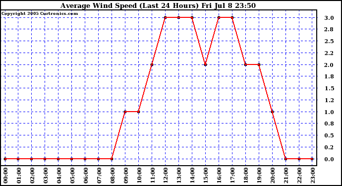  Average Wind Speed (Last 24 Hours)	