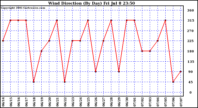  Wind Direction (By Day)		