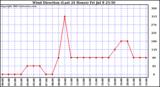  Wind Direction (Last 24 Hours)	