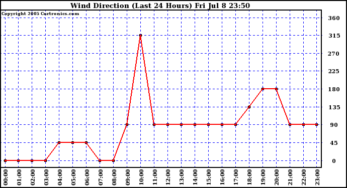  Wind Direction (Last 24 Hours)	