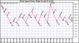  Wind Speed Daily High			