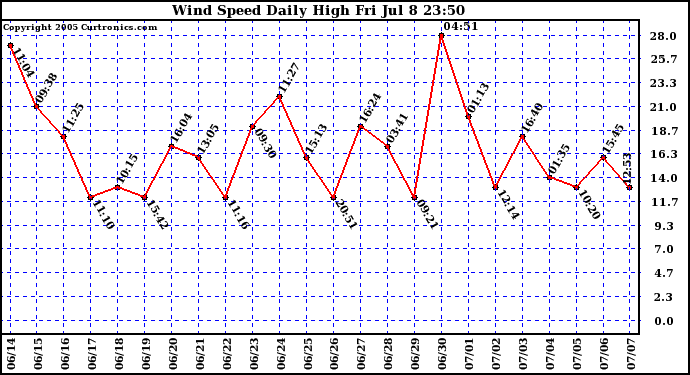  Wind Speed Daily High			