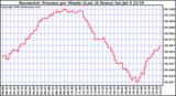  Barometric Pressure per Minute (Last 24 Hours) 