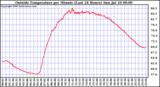  Outside Temperature per Minute (Last 24 Hours)	