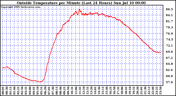  Outside Temperature per Minute (Last 24 Hours)	