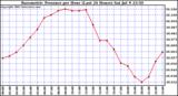  Barometric Pressure per Hour (Last 24 Hours)	 