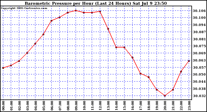  Barometric Pressure per Hour (Last 24 Hours)	 