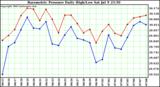  Barometric Pressure Daily High/Low	