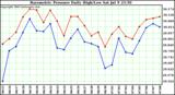  Barometric Pressure Daily High/Low	