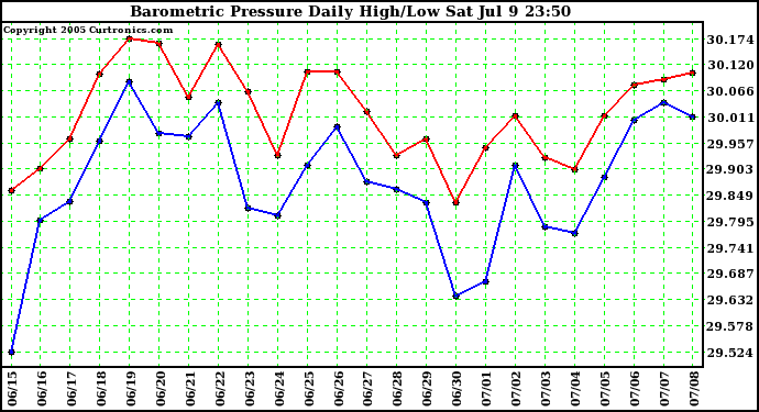  Barometric Pressure Daily High/Low	