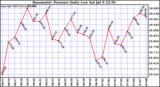  Barometric Pressure Daily Low		